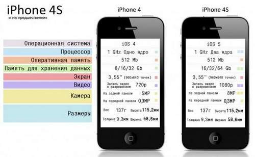 Iphone 4 And 4s What Differ