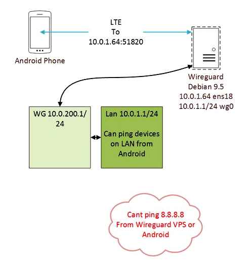 wireguard, android, does, work, internet, several