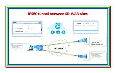 ipsec, tunnel, cisco, router, sd-wan, configuration