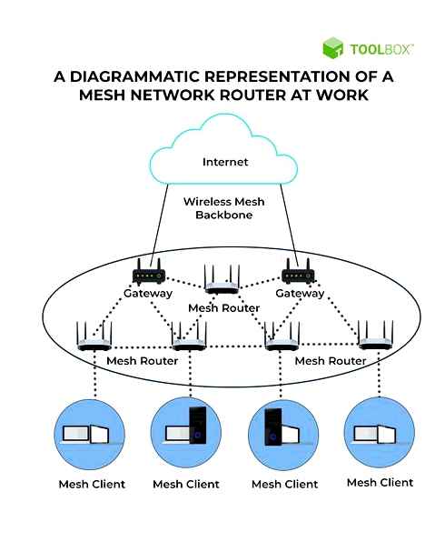 wi-fi, mesh, network, networking